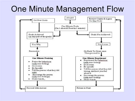  「One Minute Manager」：ロシアが生んだ時間管理の真髄を凝縮した、驚きの名著！